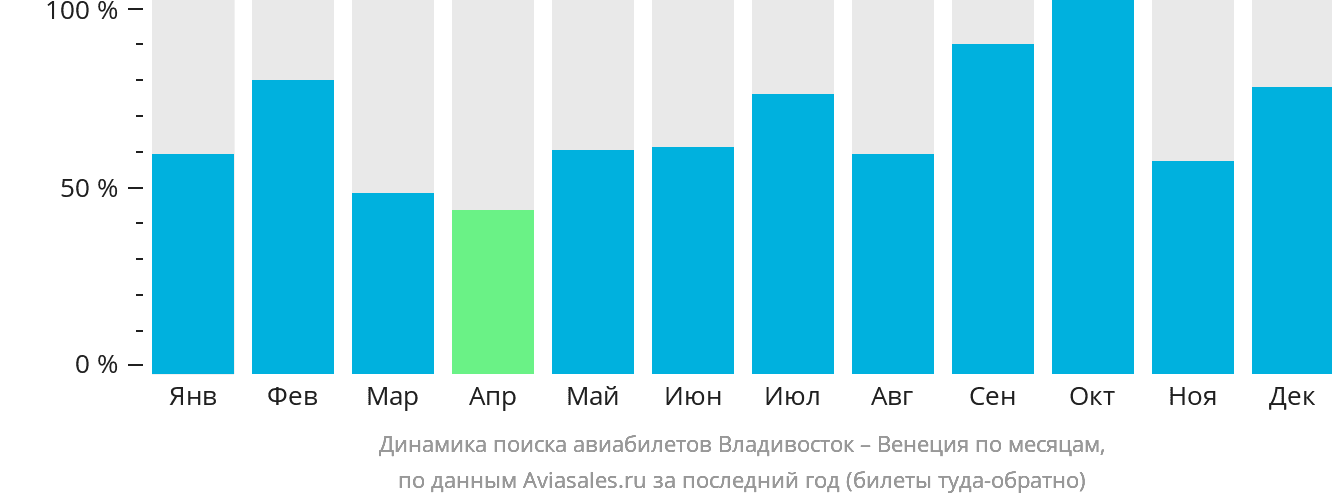 Динамика поиска авиабилетов из Владивостока в Венецию по месяцам