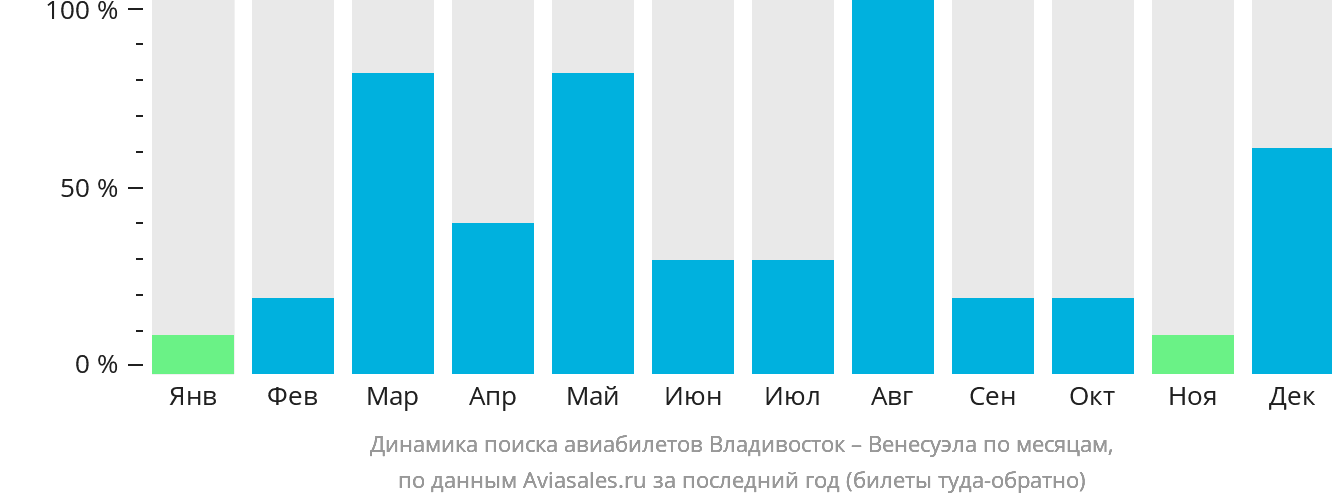 Динамика поиска авиабилетов из Владивостока в Венесуэлу по месяцам