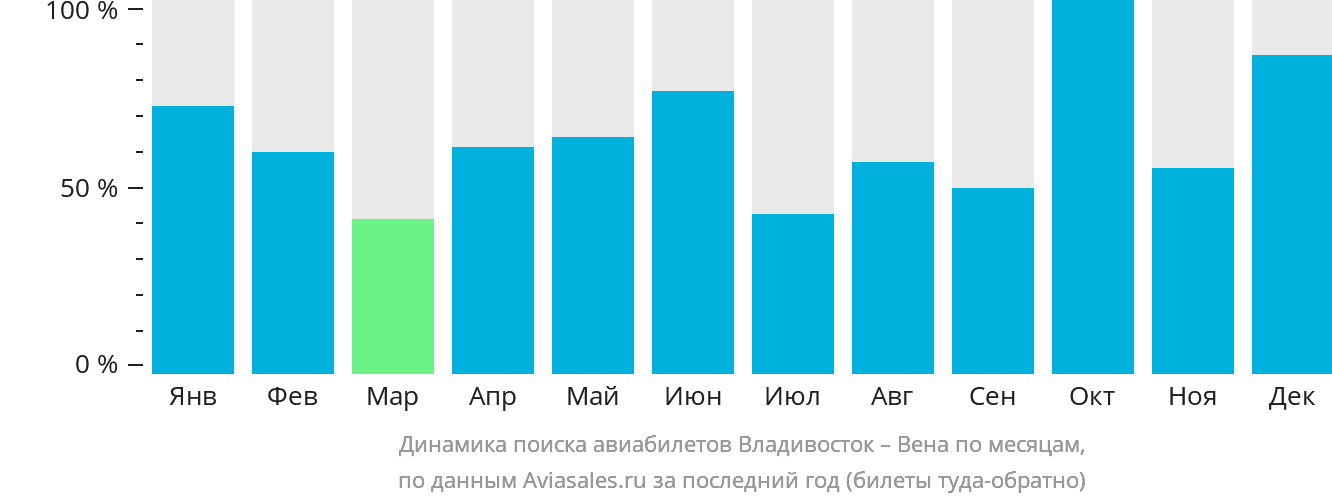 Динамика поиска авиабилетов из Владивостока в Вену по месяцам