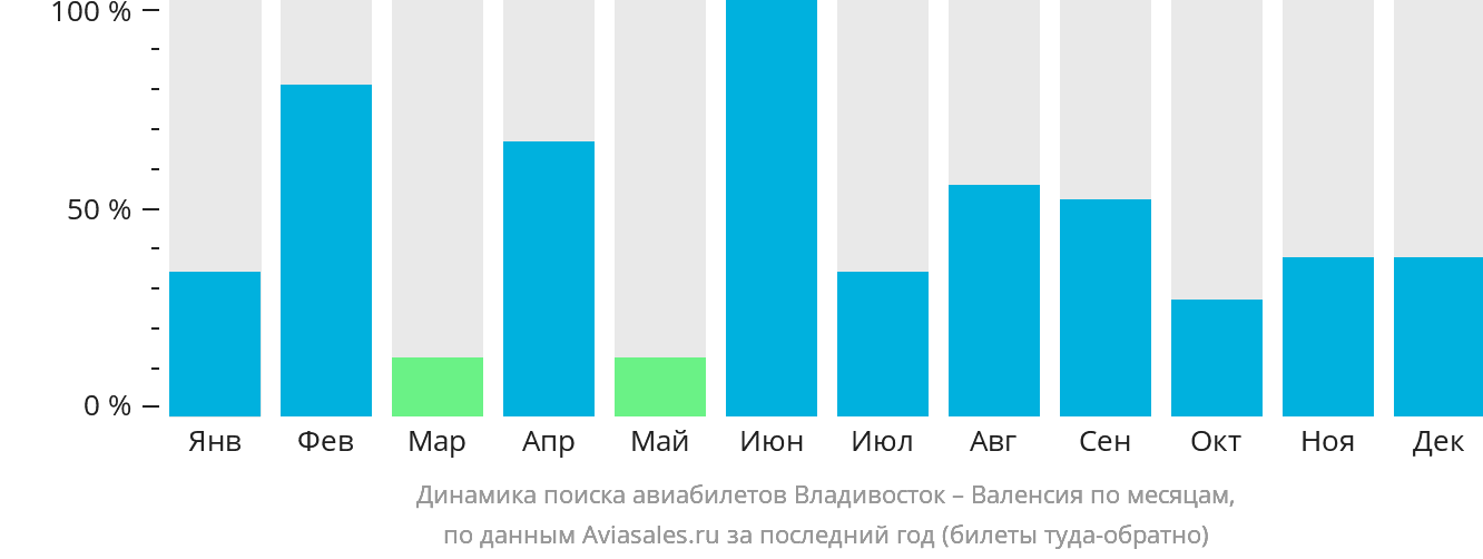 Динамика поиска авиабилетов из Владивостока в Валенсию по месяцам