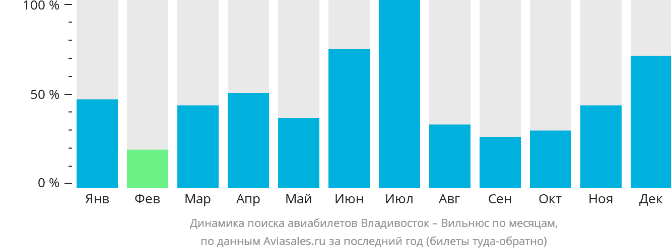 Динамика поиска авиабилетов из Владивостока в Вильнюс по месяцам