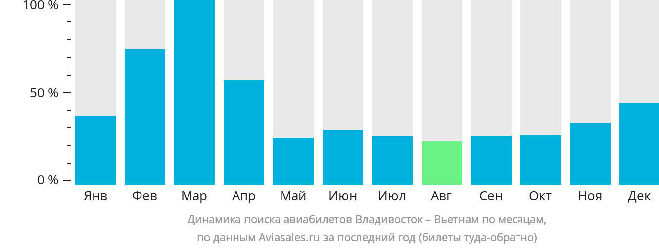 Динамика поиска авиабилетов из Владивостока в Вьетнам по месяцам