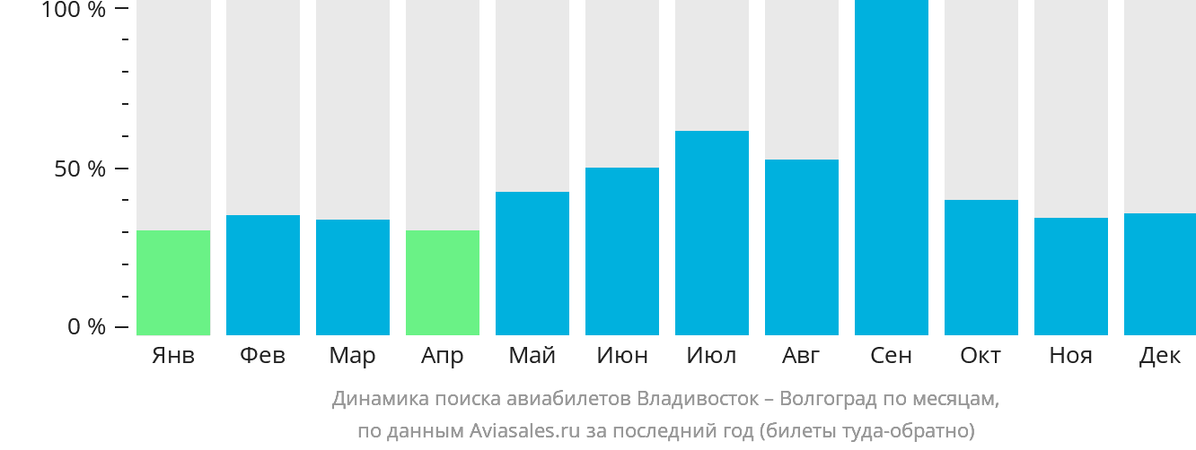 Динамика поиска авиабилетов из Владивостока в Волгоград по месяцам