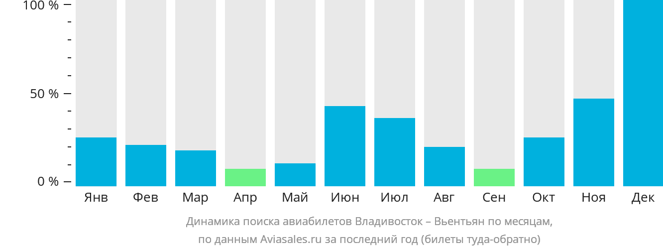 Динамика поиска авиабилетов из Владивостока в Вьентьян по месяцам