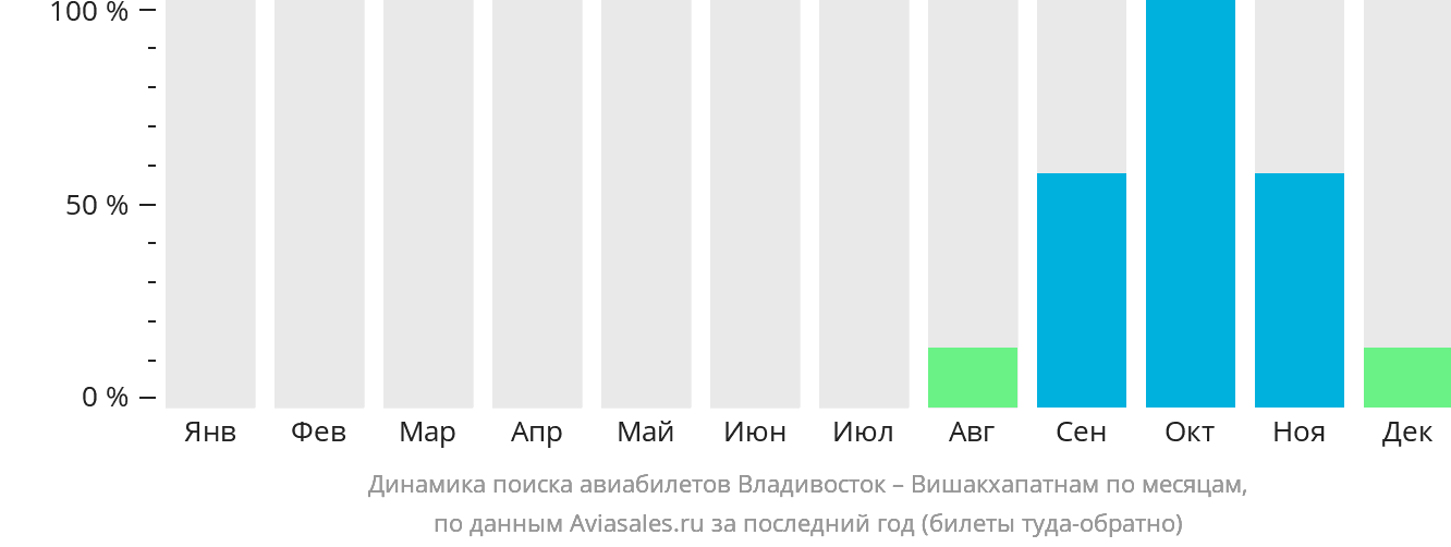 Динамика поиска авиабилетов из Владивостока в Вишакхапатнама по месяцам