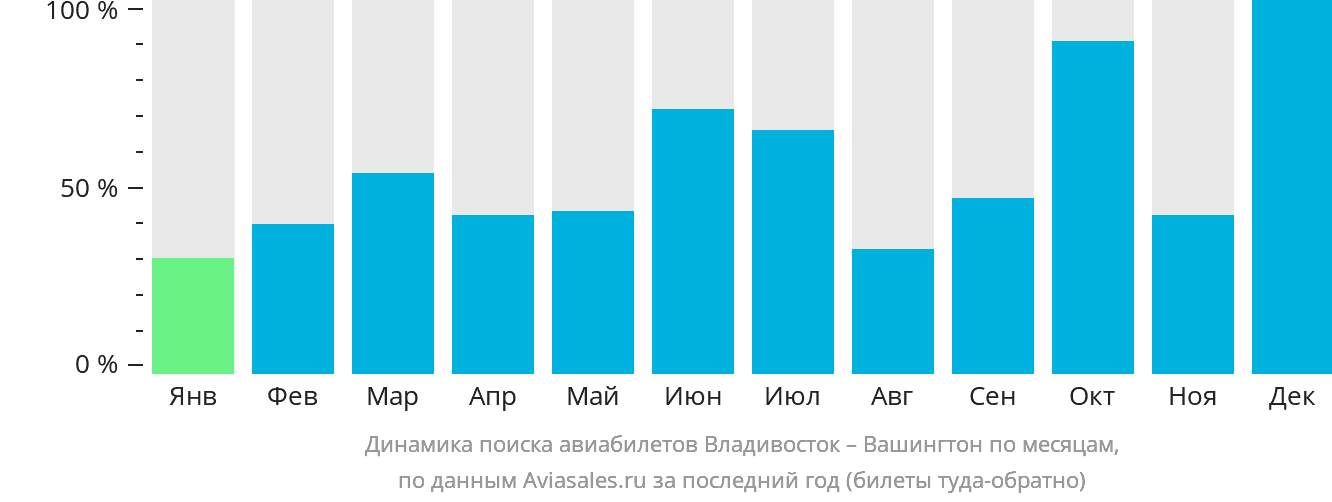 Динамика поиска авиабилетов из Владивостока в Вашингтон по месяцам