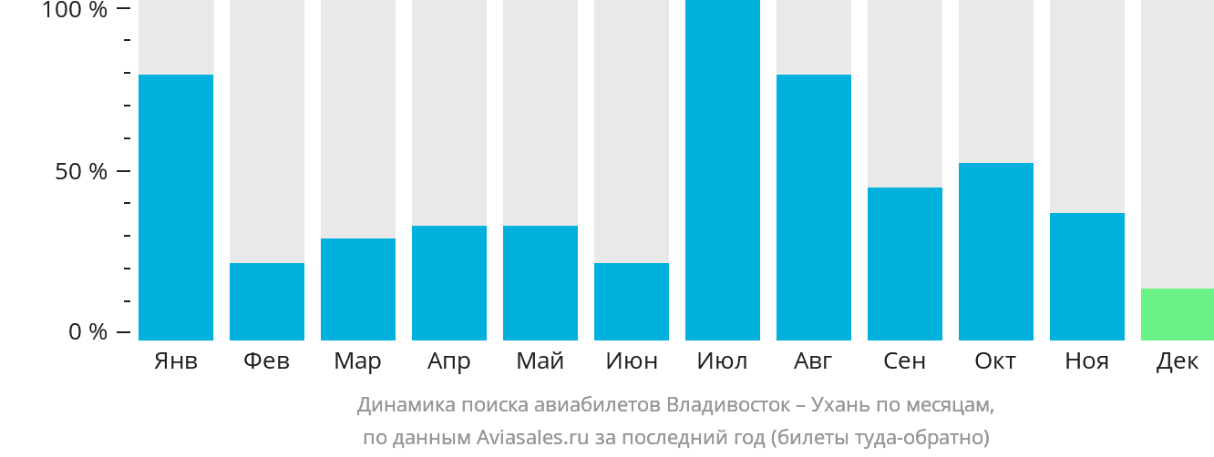 Динамика поиска авиабилетов из Владивостока в Ухань по месяцам