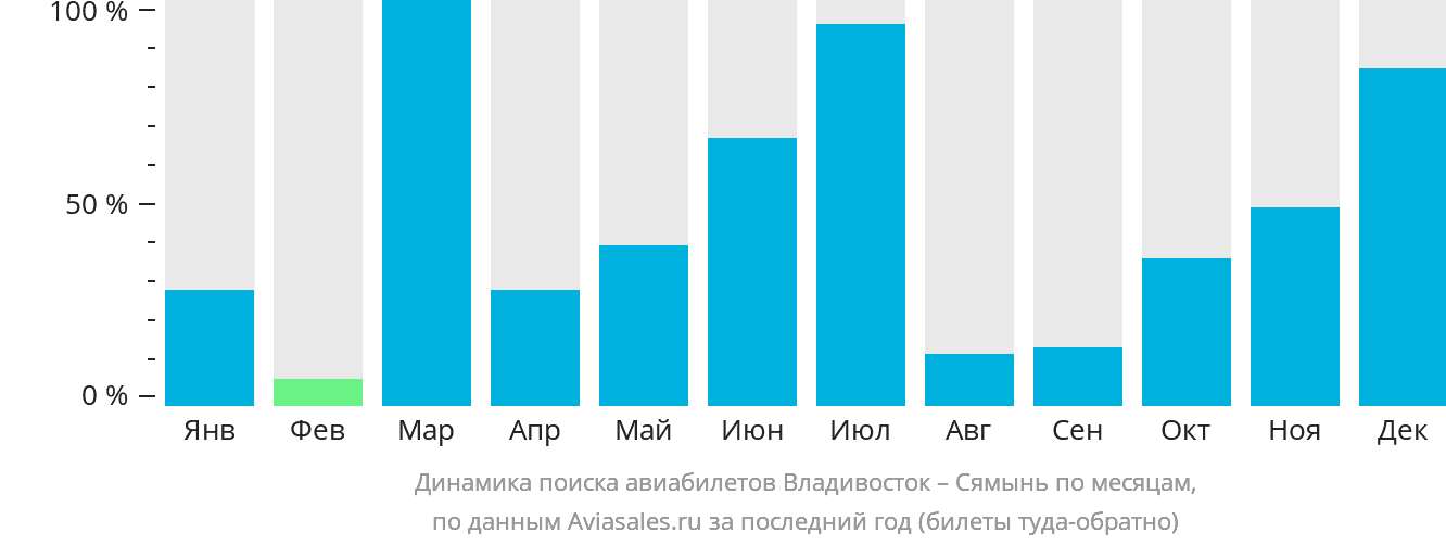 Динамика поиска авиабилетов из Владивостока в Сямынь по месяцам