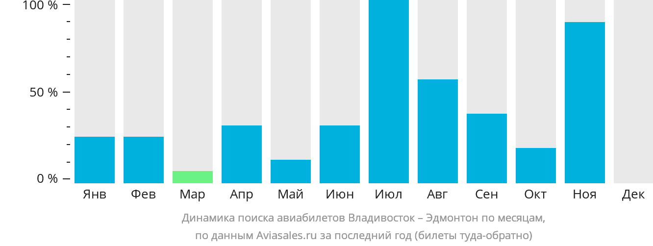 Динамика поиска авиабилетов из Владивостока в Эдмонтон по месяцам