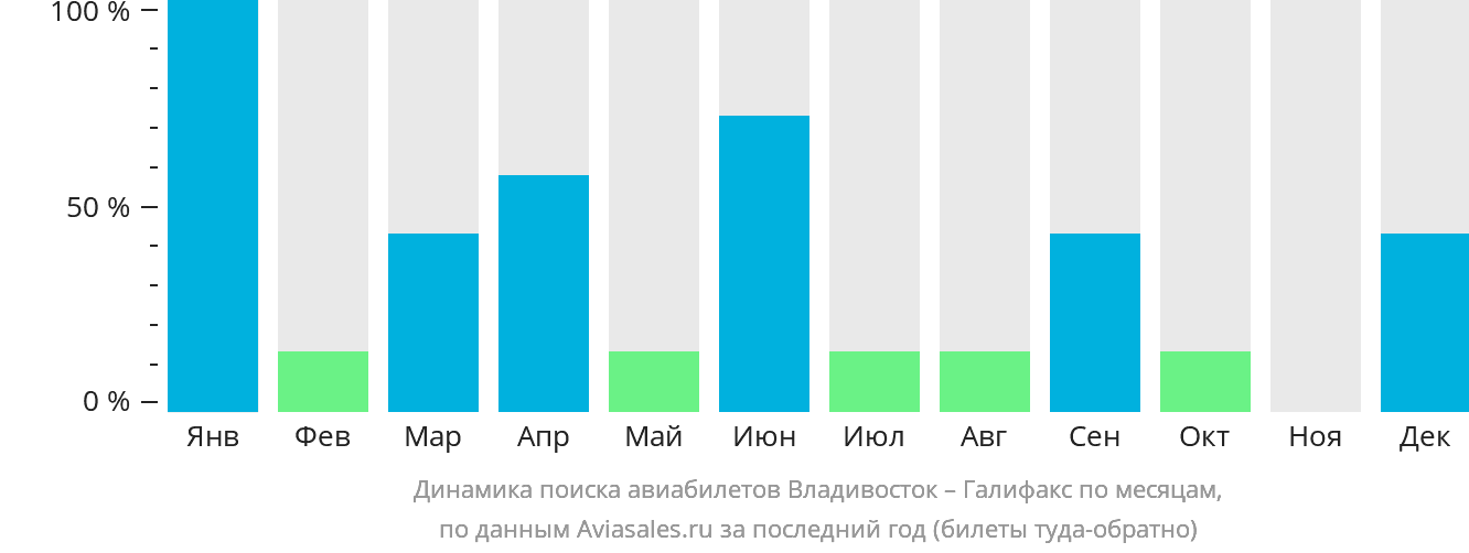 Динамика поиска авиабилетов из Владивостока в Галифакс по месяцам