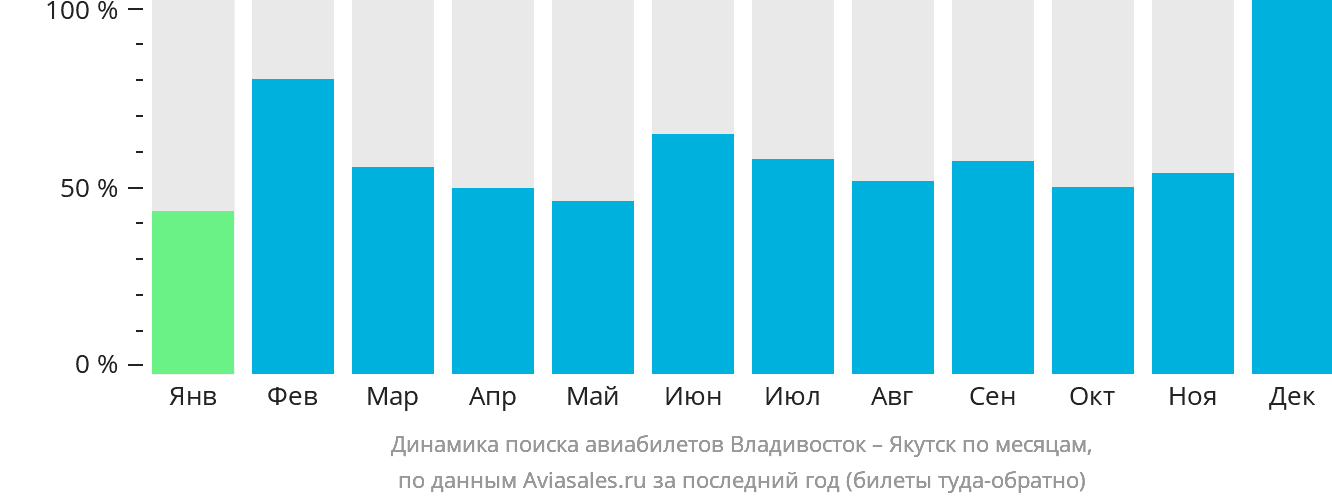Динамика поиска авиабилетов из Владивостока в Якутск по месяцам