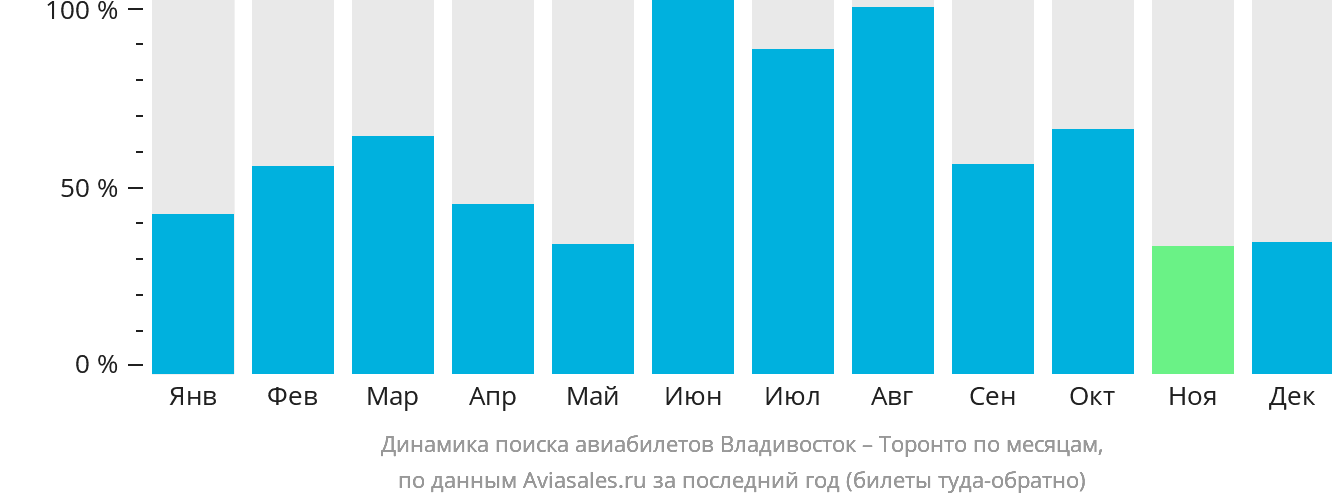 Динамика поиска авиабилетов из Владивостока в Торонто по месяцам