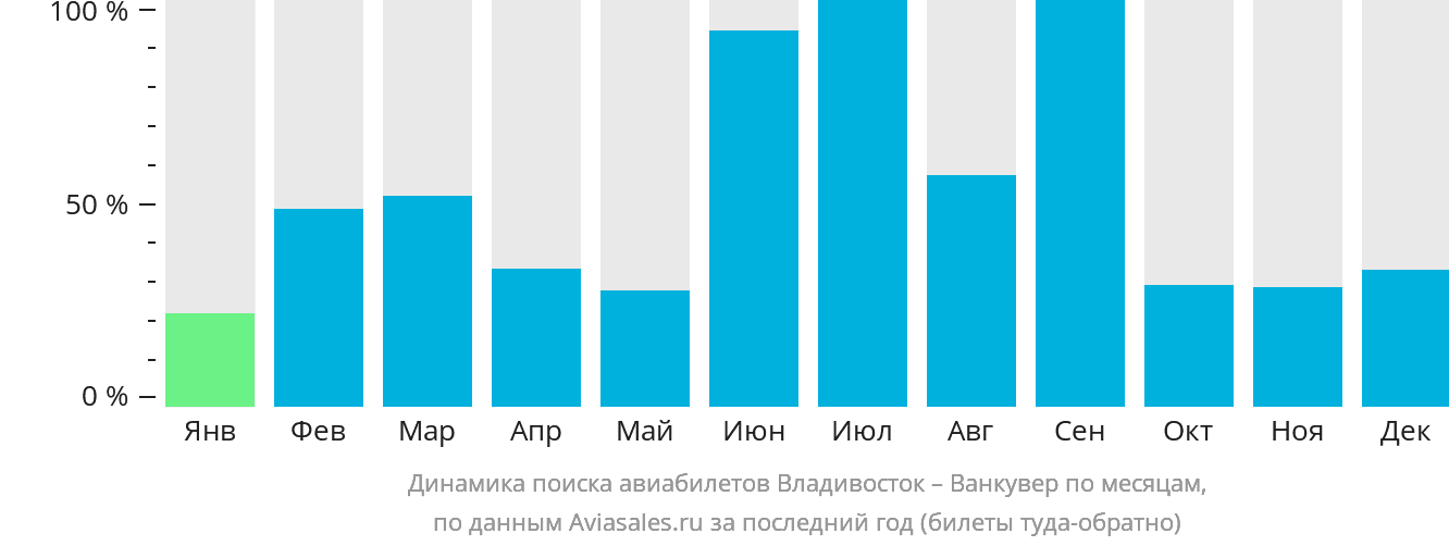 Динамика поиска авиабилетов из Владивостока в Ванкувер по месяцам