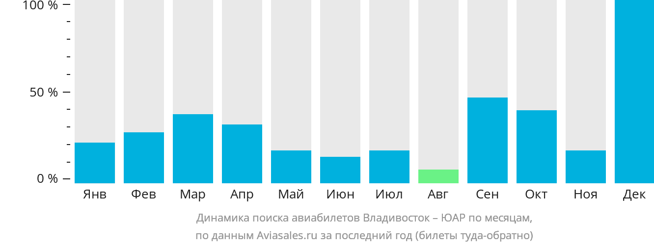 Динамика поиска авиабилетов из Владивостока в ЮАР по месяцам