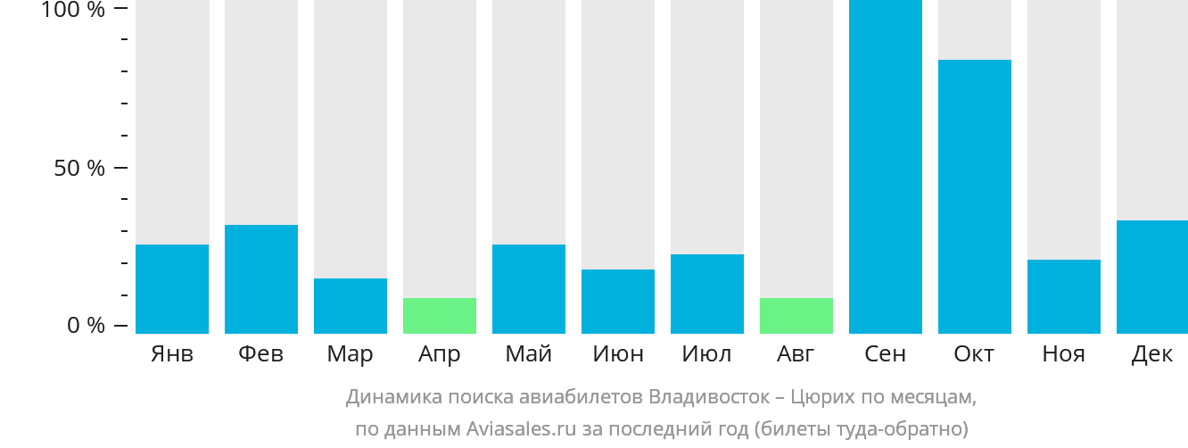 Динамика поиска авиабилетов из Владивостока в Цюрих по месяцам