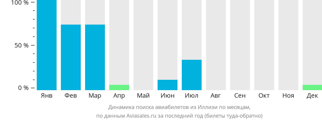 Динамика поиска авиабилетов из Иллизи по месяцам