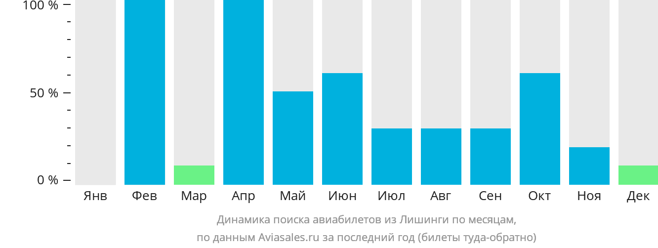 Динамика поиска авиабилетов из Лишинги по месяцам