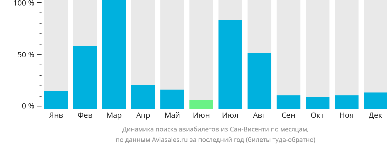 Динамика поиска авиабилетов из Сан-Висенти по месяцам