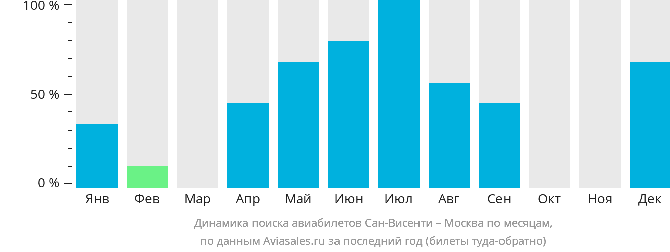 Динамика поиска авиабилетов из Сан-Висенти в Москву по месяцам