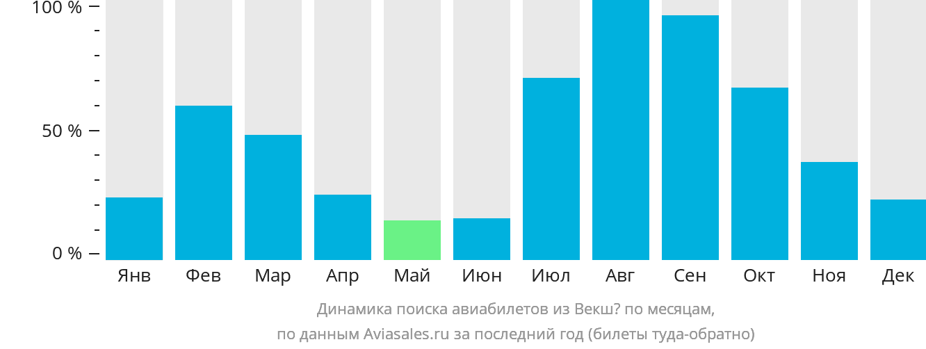 Динамика поиска авиабилетов из Векшё по месяцам
