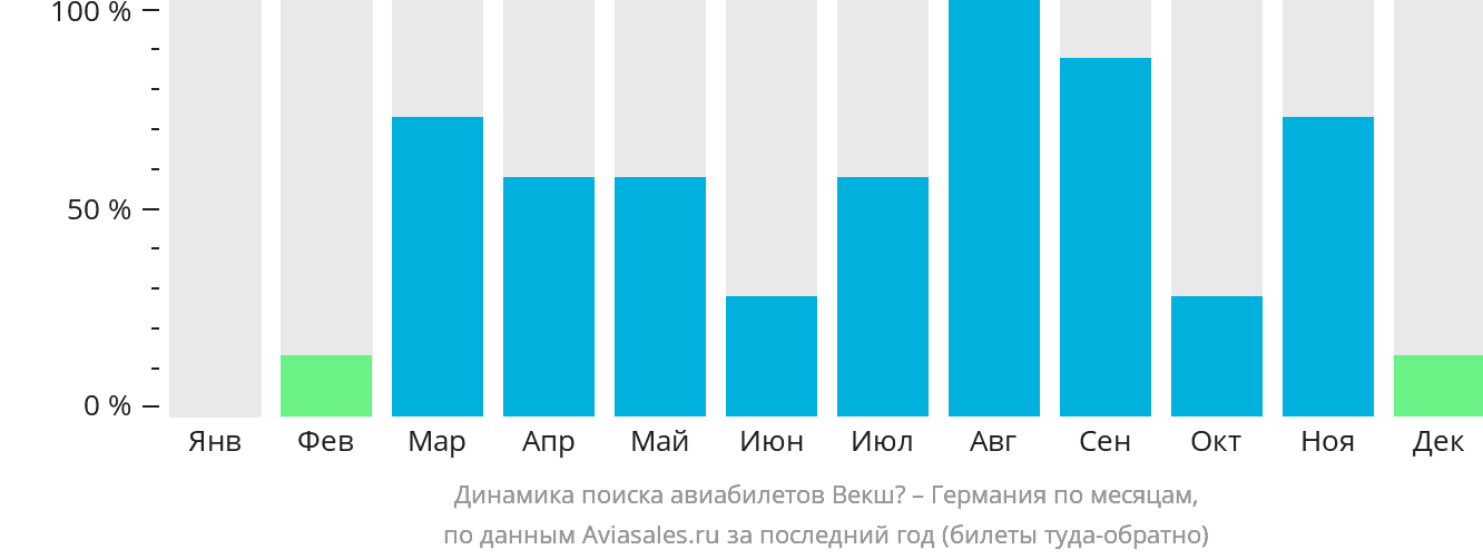 Динамика поиска авиабилетов из Векшё в Германию по месяцам