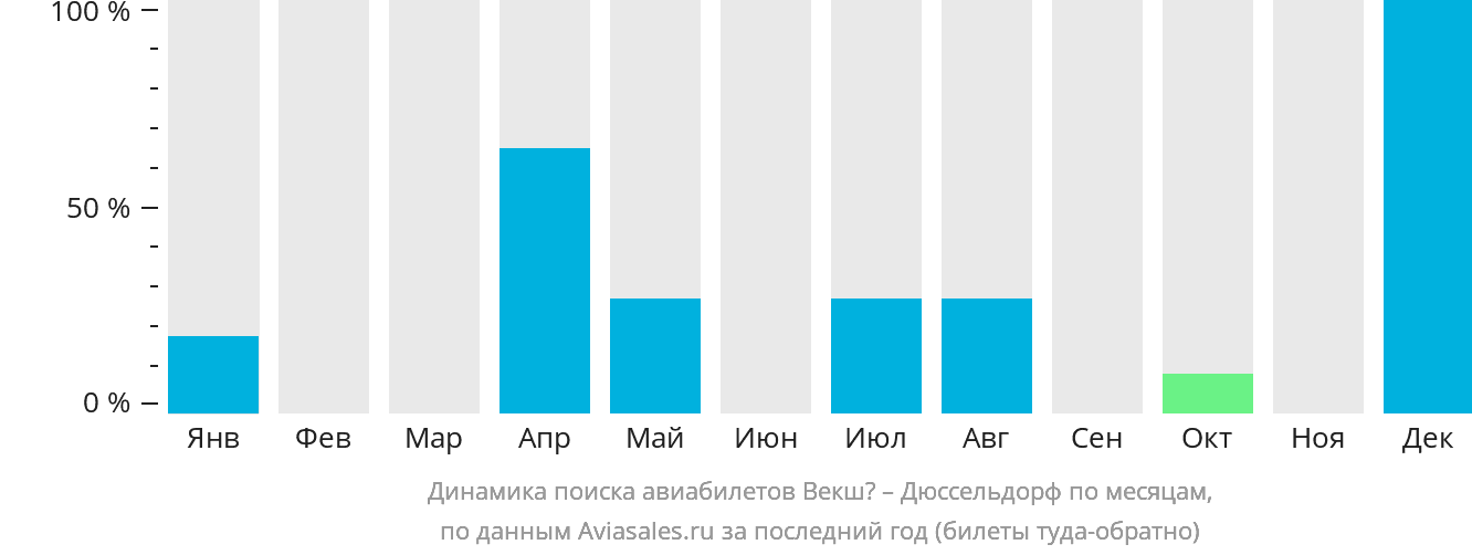 Динамика поиска авиабилетов из Векшё в Дюссельдорф по месяцам