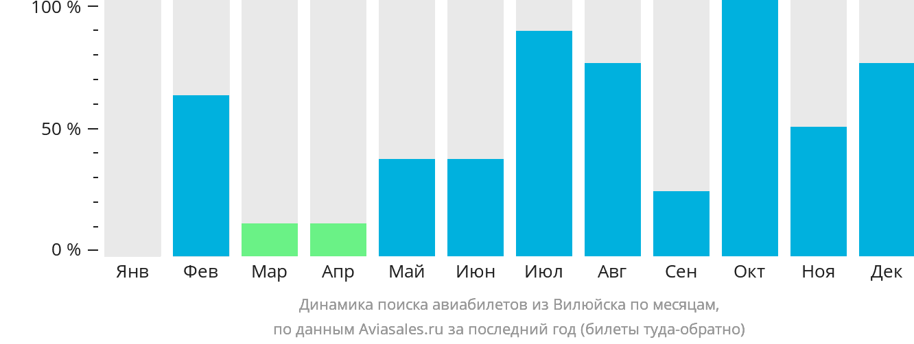 Динамика поиска авиабилетов из Вилюйска по месяцам