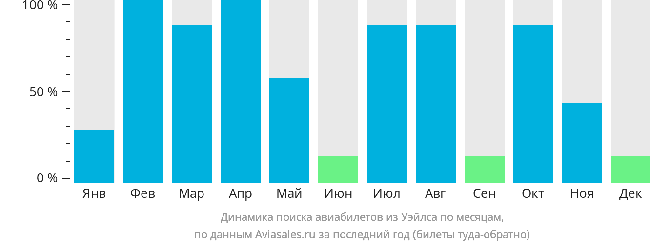 Динамика поиска авиабилетов из Уэйлса по месяцам