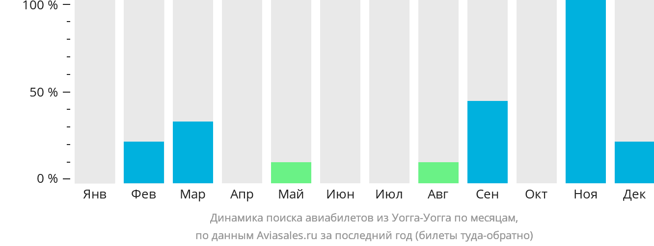 Динамика поиска авиабилетов из Уогга-Уогга по месяцам