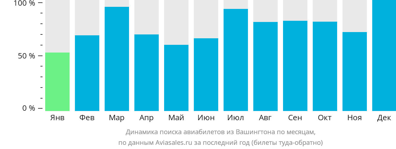 Динамика поиска авиабилетов из Вашингтона по месяцам
