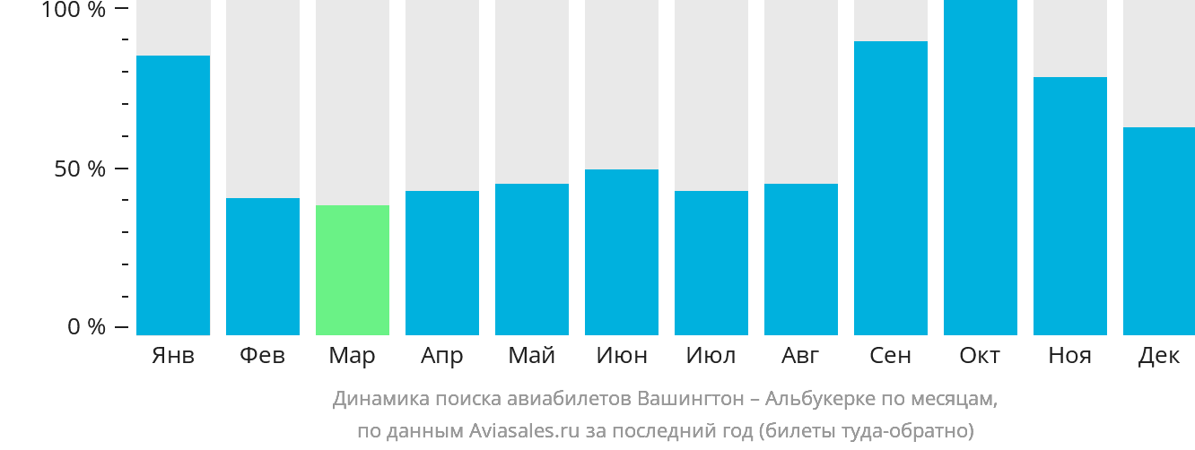Динамика поиска авиабилетов из Вашингтона в Альбукерке по месяцам