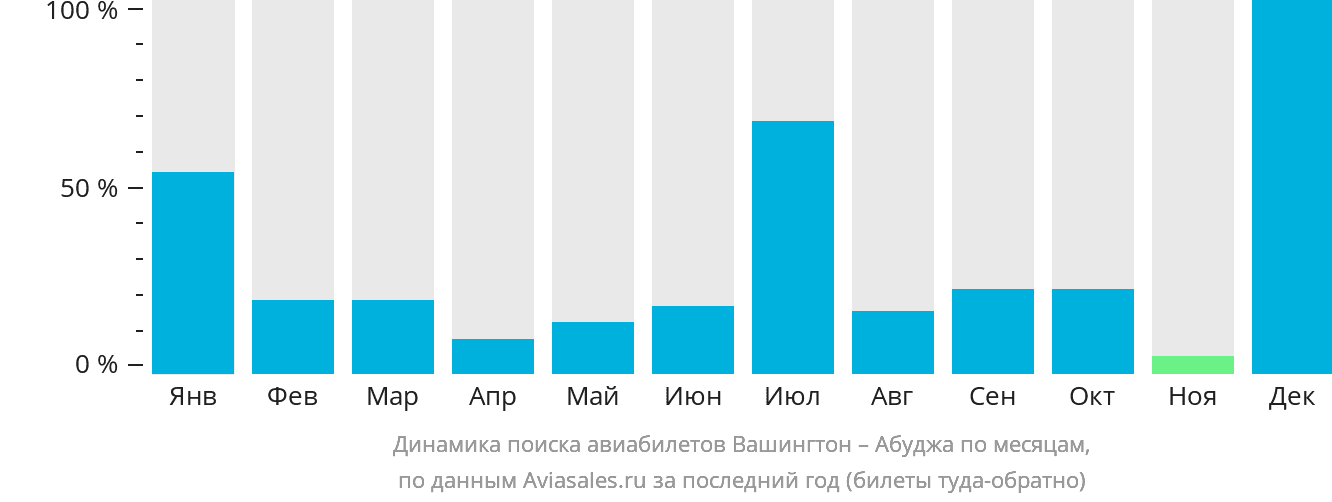 Динамика поиска авиабилетов из Вашингтона в Абуджу по месяцам