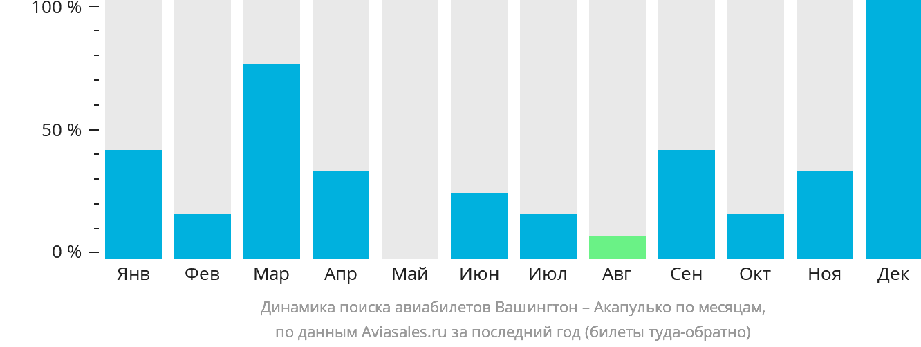 Динамика поиска авиабилетов из Вашингтона в Акапулько-де-Хуарес по месяцам