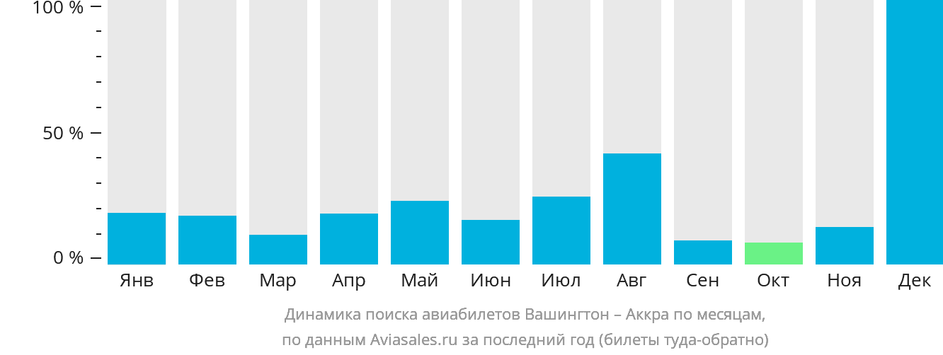Динамика поиска авиабилетов из Вашингтона в Аккру по месяцам