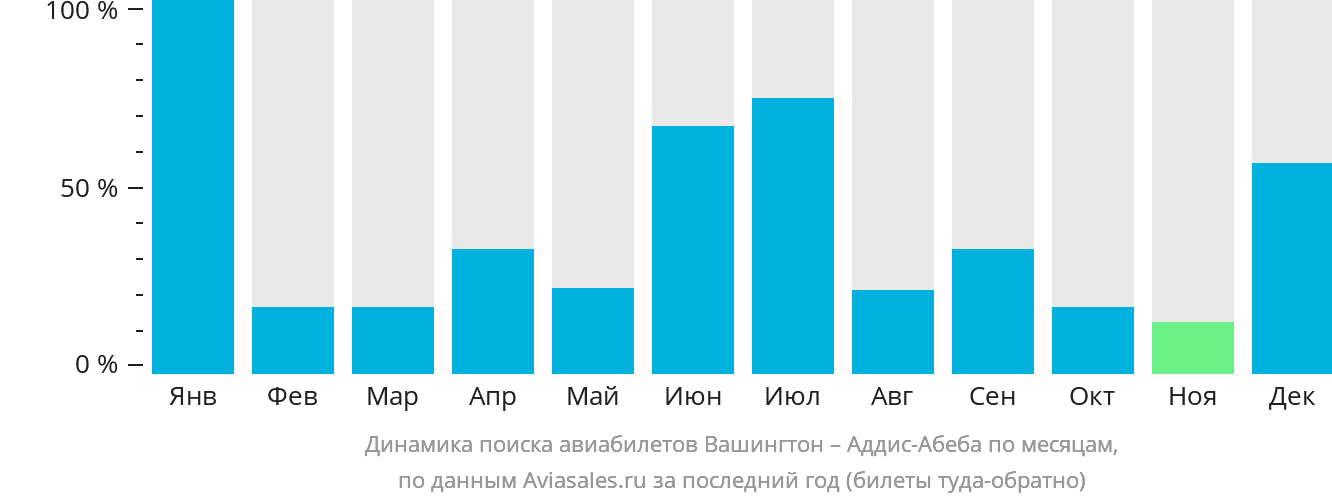 Динамика поиска авиабилетов из Вашингтона в Аддис-Абебу по месяцам