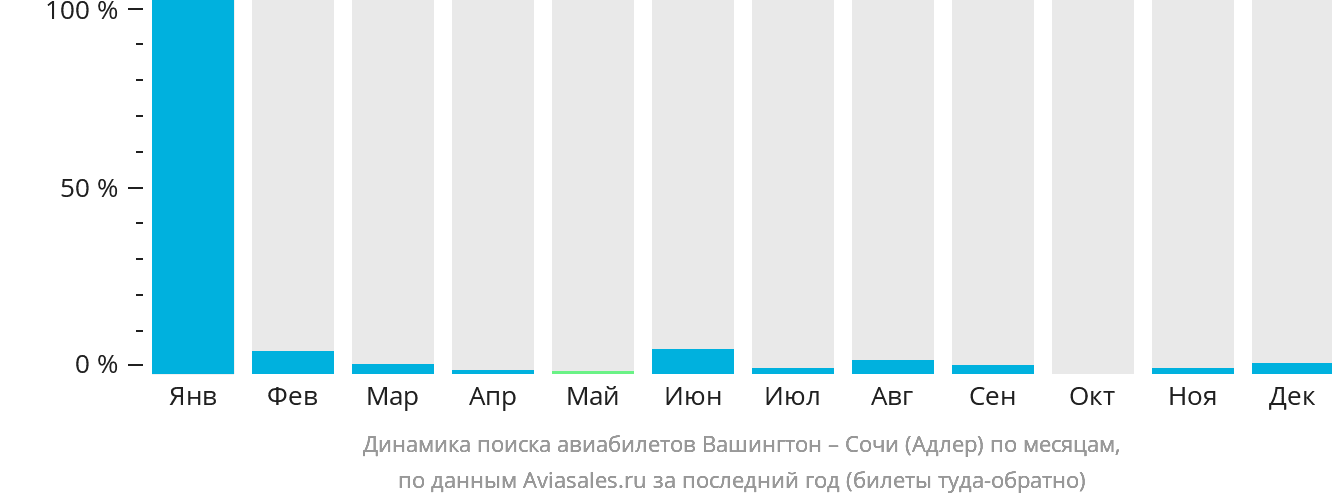 Динамика поиска авиабилетов из Вашингтона в Сочи по месяцам