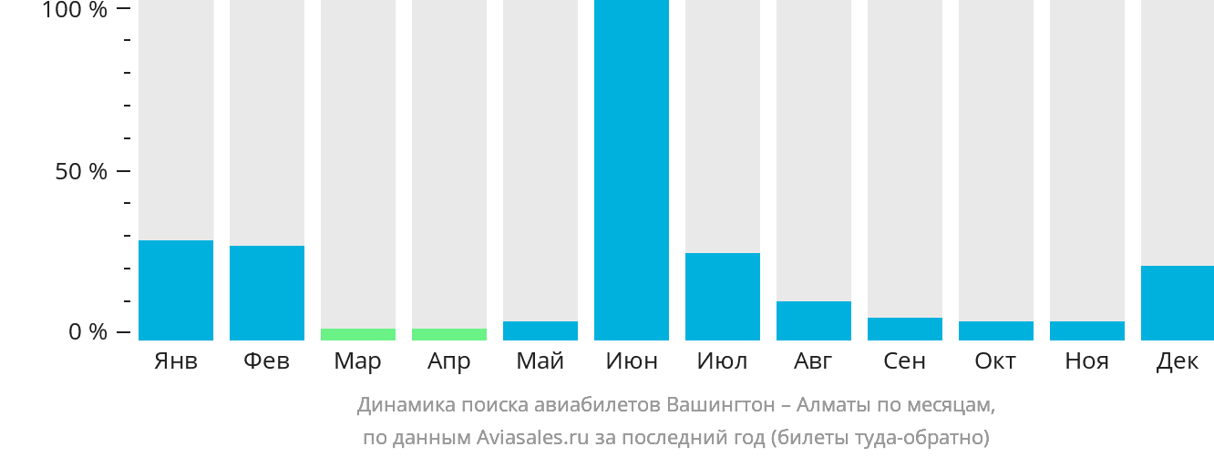 Динамика поиска авиабилетов из Вашингтона в Алматы по месяцам