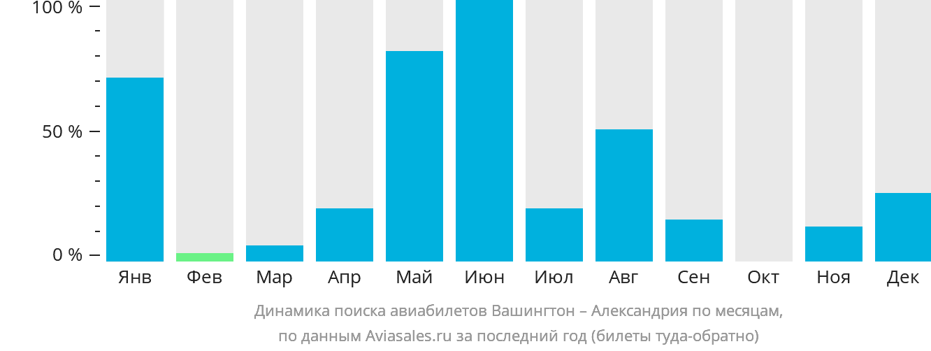 Динамика поиска авиабилетов из Вашингтона в Александрию по месяцам