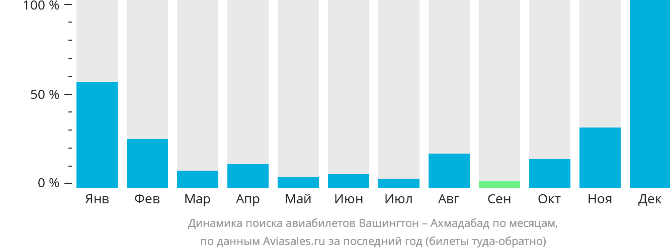 Динамика поиска авиабилетов из Вашингтона в Ахмадабад по месяцам