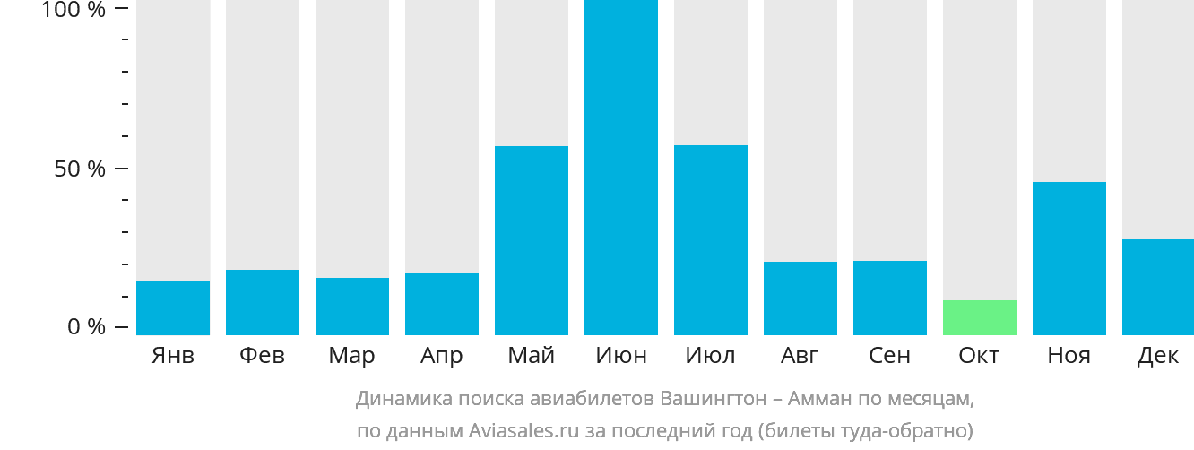 Динамика поиска авиабилетов из Вашингтона в Амман по месяцам