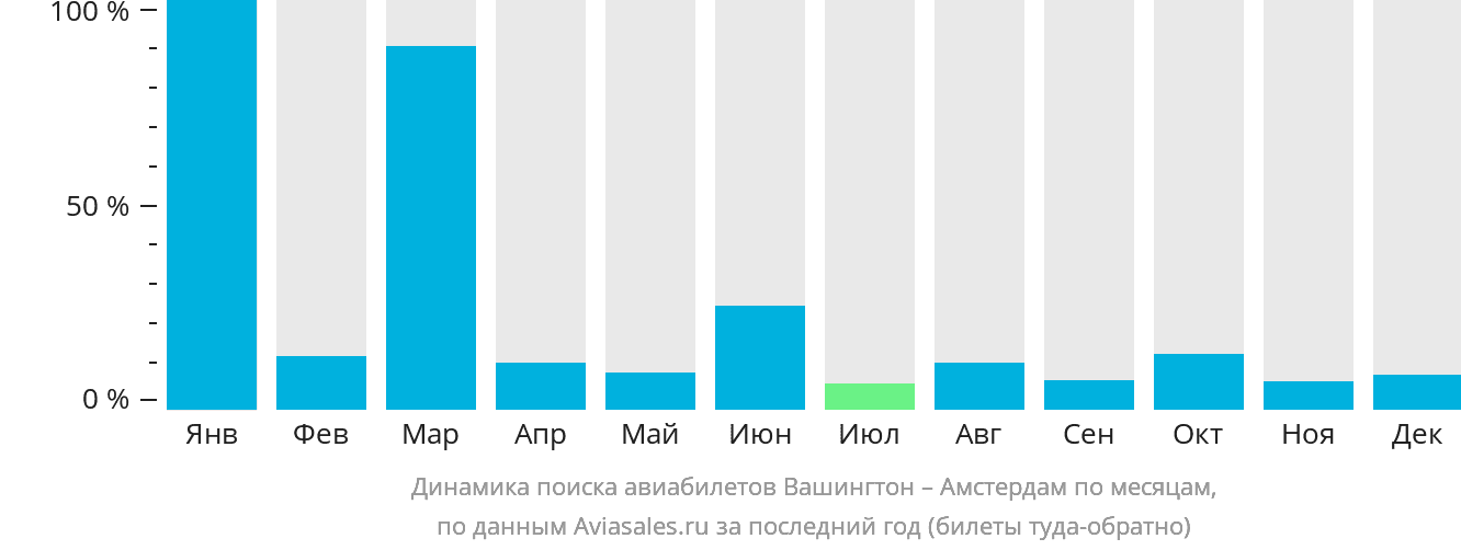 Динамика поиска авиабилетов из Вашингтона в Амстердам по месяцам