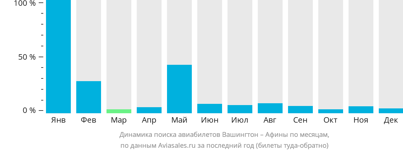 Динамика поиска авиабилетов из Вашингтона в Афины по месяцам