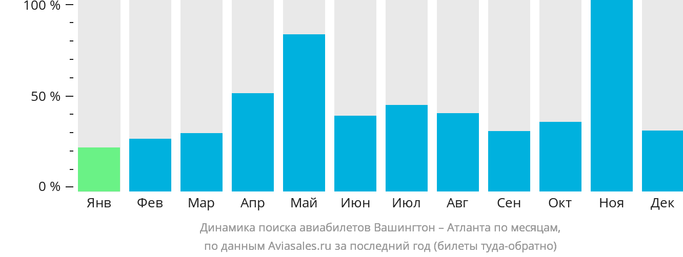 Динамика поиска авиабилетов из Вашингтона в Атланту по месяцам