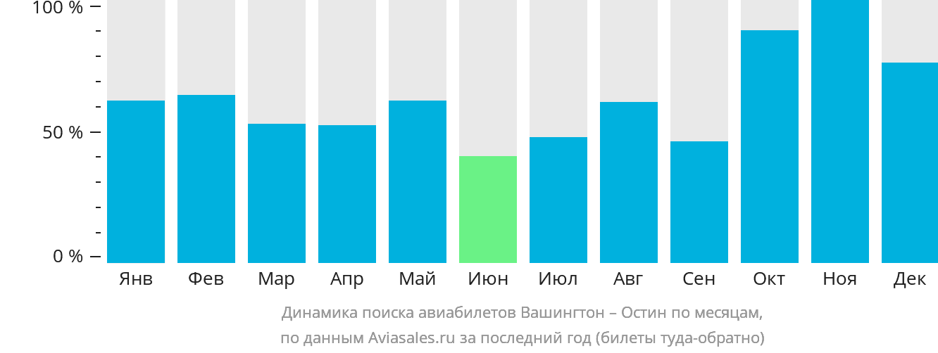 Динамика поиска авиабилетов из Вашингтона в Остин по месяцам
