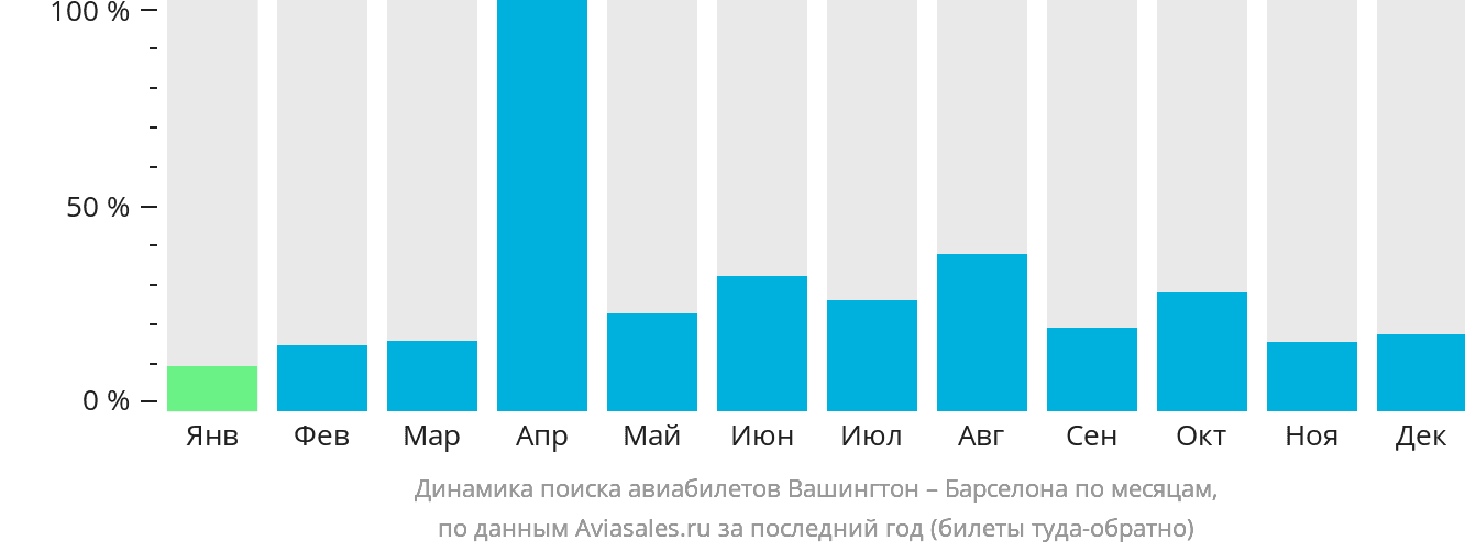 Динамика поиска авиабилетов из Вашингтона в Барселону по месяцам