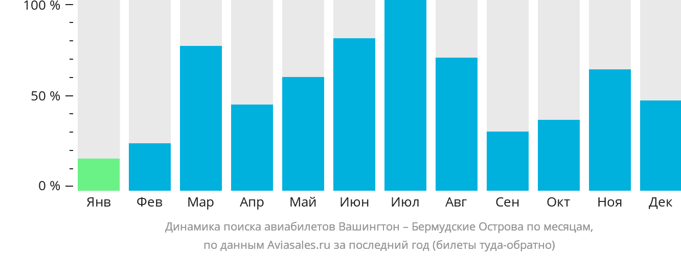 Динамика поиска авиабилетов из Вашингтона в Гамильтон по месяцам