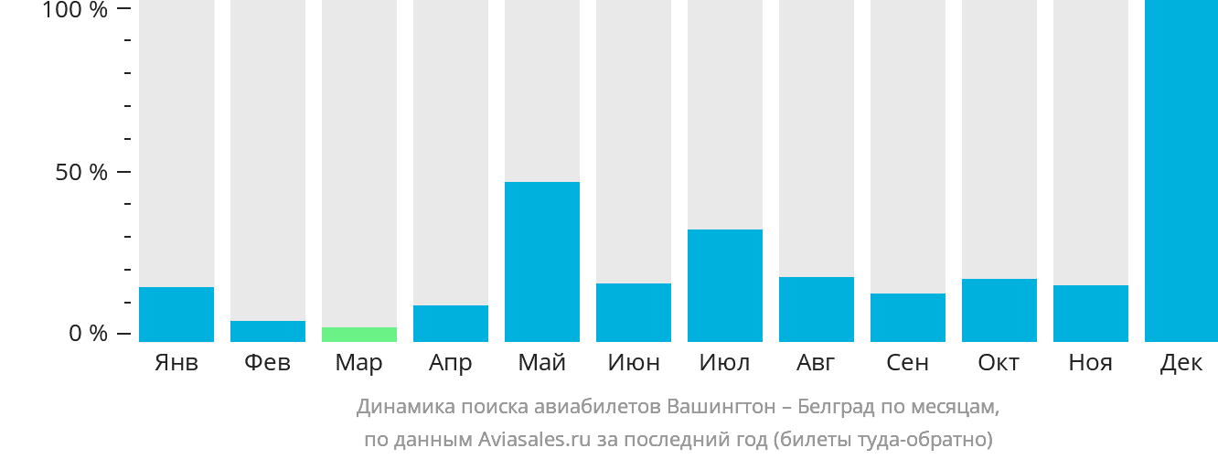 Динамика поиска авиабилетов из Вашингтона в Белград по месяцам