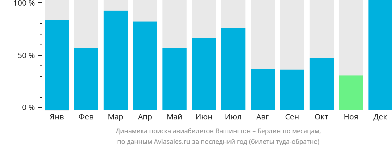 Динамика поиска авиабилетов из Вашингтона в Берлин по месяцам