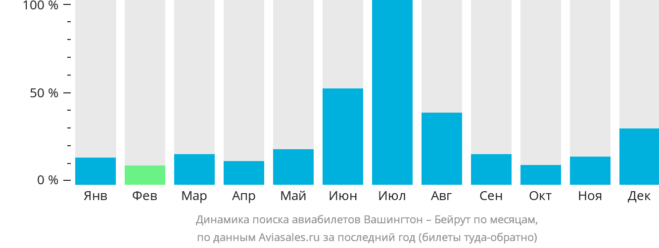 Динамика поиска авиабилетов из Вашингтона в Бейрут по месяцам