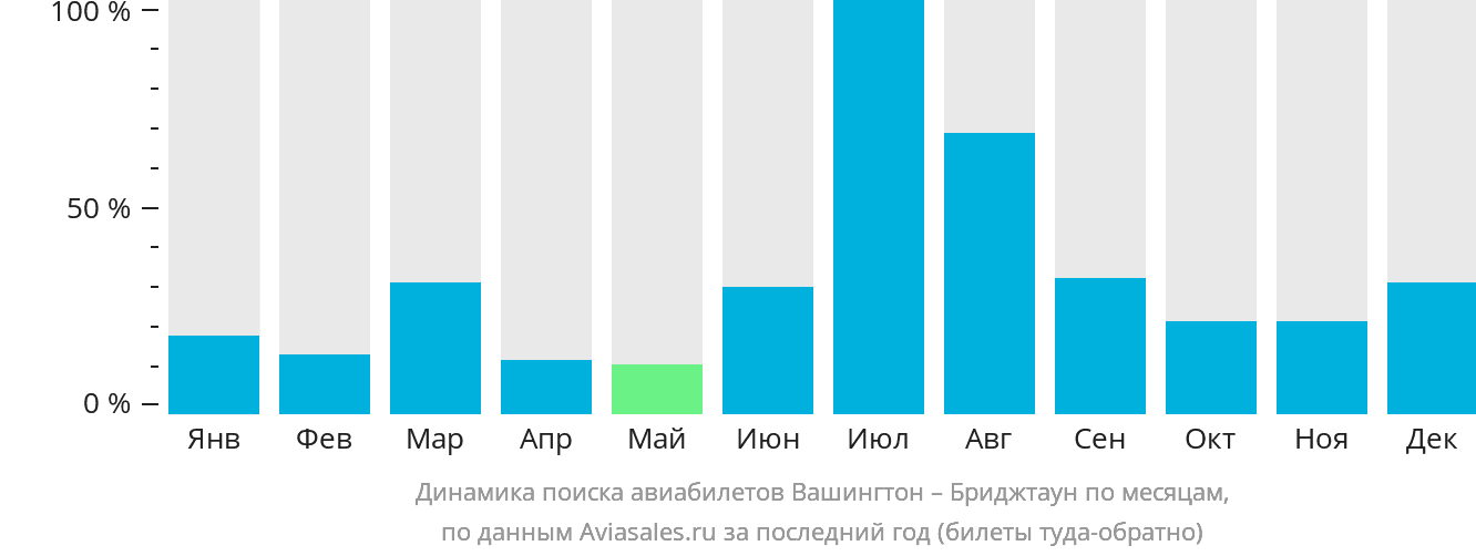 Динамика поиска авиабилетов из Вашингтона в Бриджтаун по месяцам